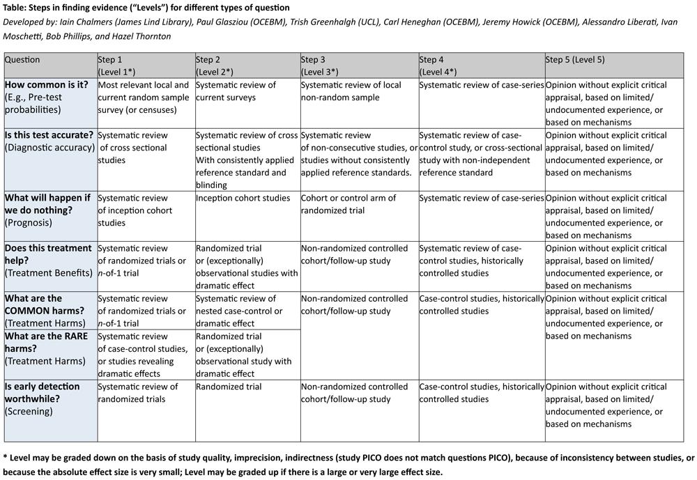 Hierarchy of evidence for questions about the effectiveness of an intervention Systematic review/meta-analysis Strong RCT Cohort studies Case-control studies Case series studies Expert