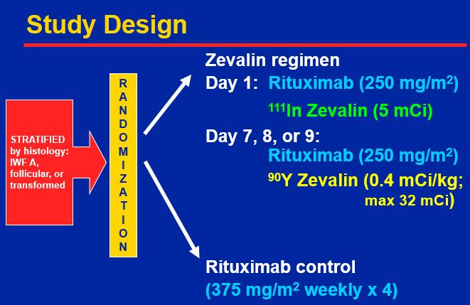 Rituxan vs Zevalin for Non-Hodgkins for Lymphoma Relapsed or refractory follicular or transformed NHL
