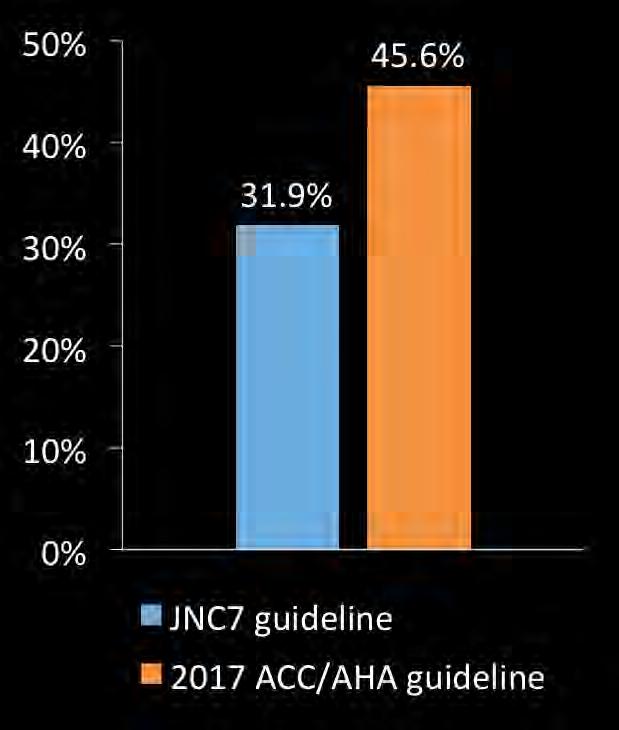 Prevalence of Hypertension 2017 ACC/AHA and JNC 7 Guidelines