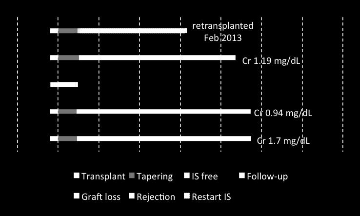 Renal allograft tolerance through mixed chimerism T=0 T=2yr T=4yr T=6yr T=8yr T=0 T=2yr T=4yr Cr 1.9 mg/dl Cr 1.8 mg/dl Cr 1.6 mg/dl Cr 1.