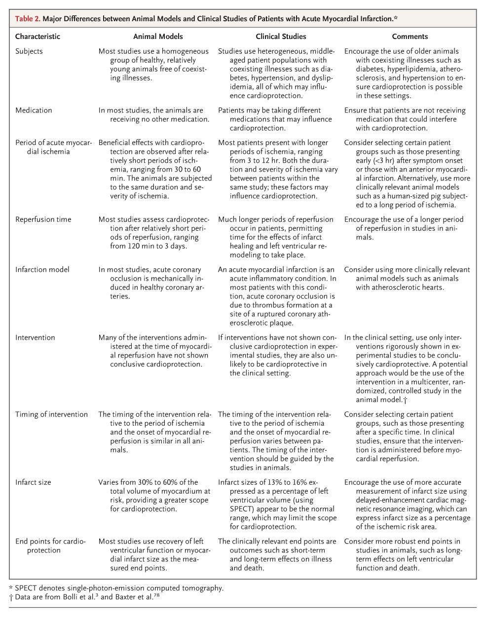 Major Differences between Animal Models and Clinical