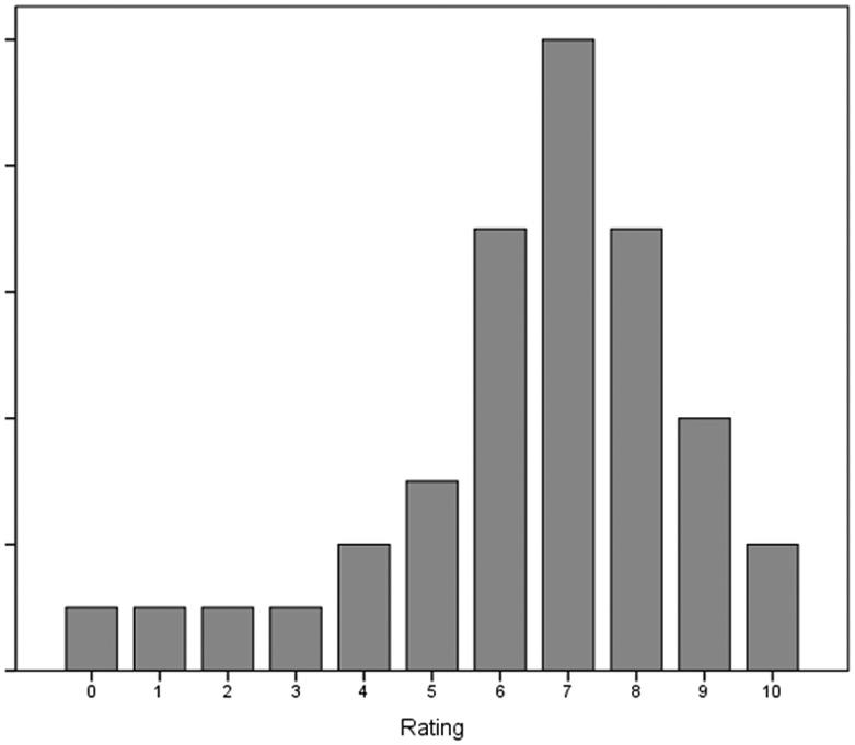 6 Chapter 2 C. Students should sketch a bar chart showing a clustering of respondents toward higher values of the scale. Plausible values would be high and fairly uniform.