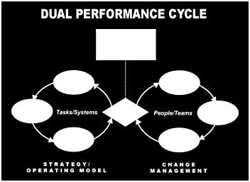 Our Philosophy To understand the various dynamics and critical success factors involved in organizations we created the Dual Performance C ycle.