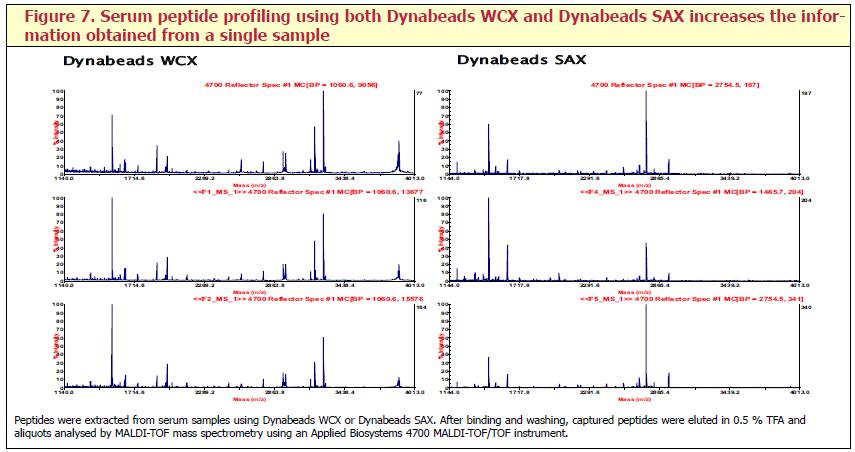 Serum Peptide Profiling Copyright by