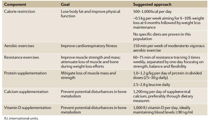 SARCOPENIC OBESITY AND THERAPIES POTENTIAL APPROVED THERAPIES IN SARCOPENIC OBESITY