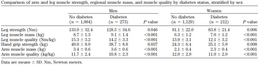 SARCOPENIA AND DIABETES N= 485 with type 2 diabetes N=2,133 without diabetes Aged 70 79 years muscle