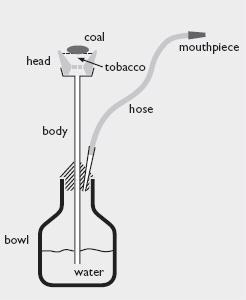 and (4) a mouthpiece through which smoke is drawn from the chamber.