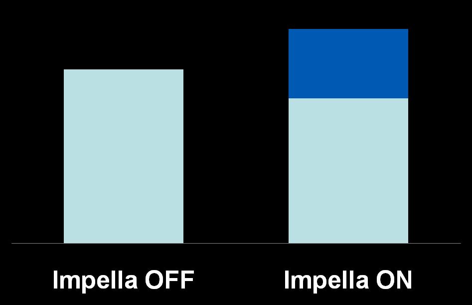 IMPELLA Unloads Actively the Ventricle, Reduces Work Systemic Loads and Hemodynamic Increases Cardiac Support Output CO Increase Valgimigli et al.