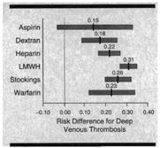 Vorapaxar Blocks the thrombin receptor Effective in post-heart attack patients 12% RR in events Increase risk of bleeding Cannot use in patients with history of stroke/tia Half-life of 300 hours!
