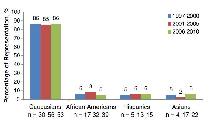 Racial representation over time.