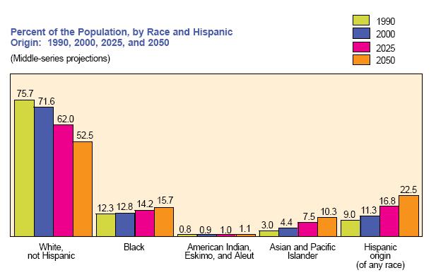 Population Trends: Increasing Diversity National Population Projections.