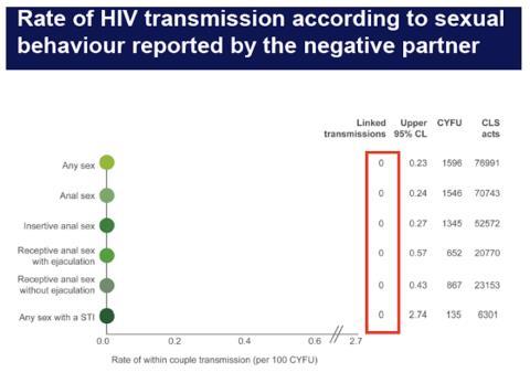 ARS Question 7: Assuming he remains undetectable, you tell him that his risk of transmitting HIV to a
