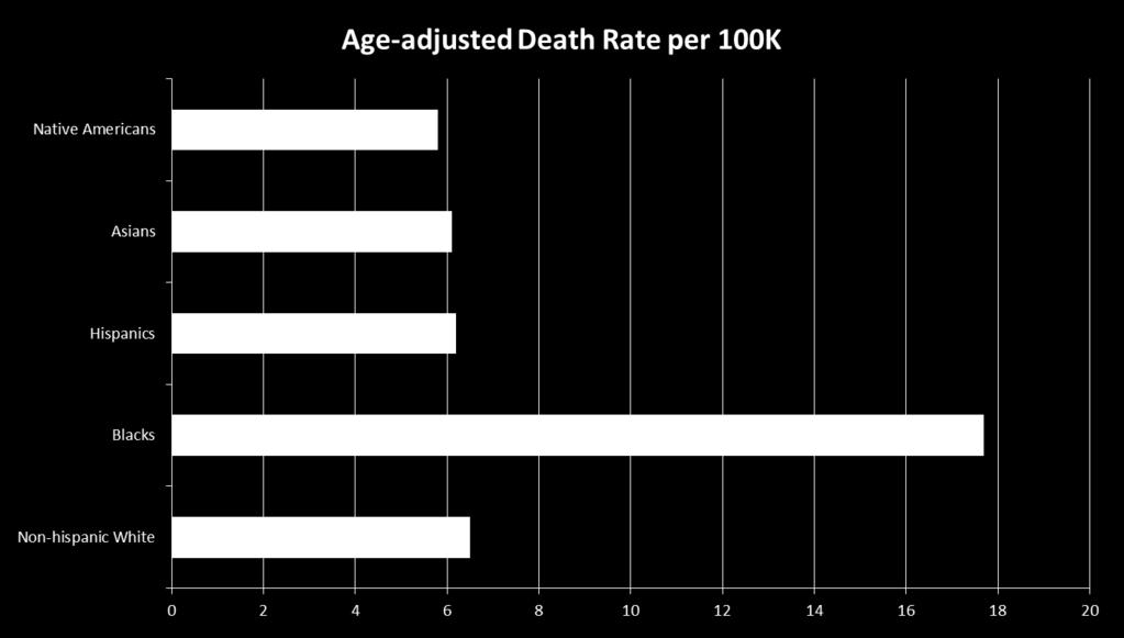 Hypertension Death Rates By Race, 2006