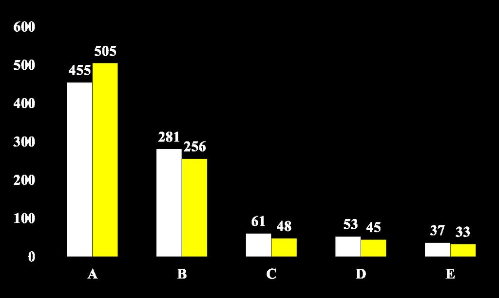D e a t h s I n LEADING CAUSE OF DEATH FOR ALL MALES AND FEMALES United States-1995 White bar= males Yellow bar=women T