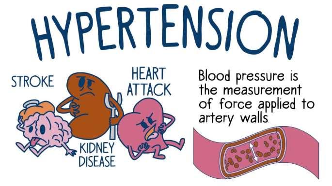 Hypertension Hypertension is probably both a cause and an effect of diabetic nephropathy Blood