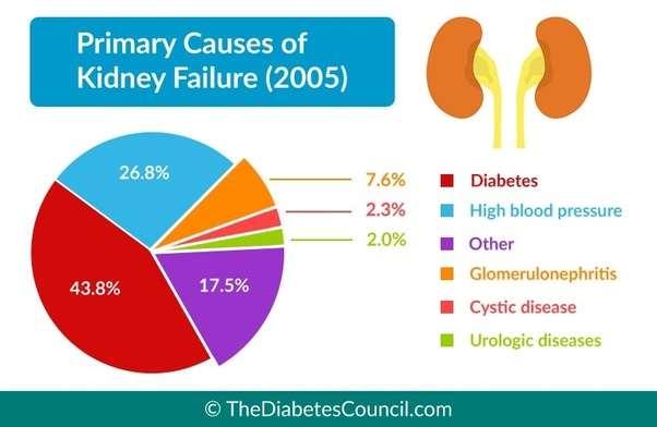Diabetes is the main
