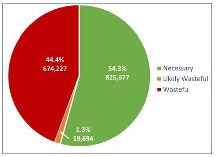 Inappropriate test use drives downstream waste Based on examination of 47 services known for overuse.