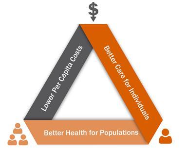 Alignment with the Triple Aim Framework A focus on more appropriate utilization of services