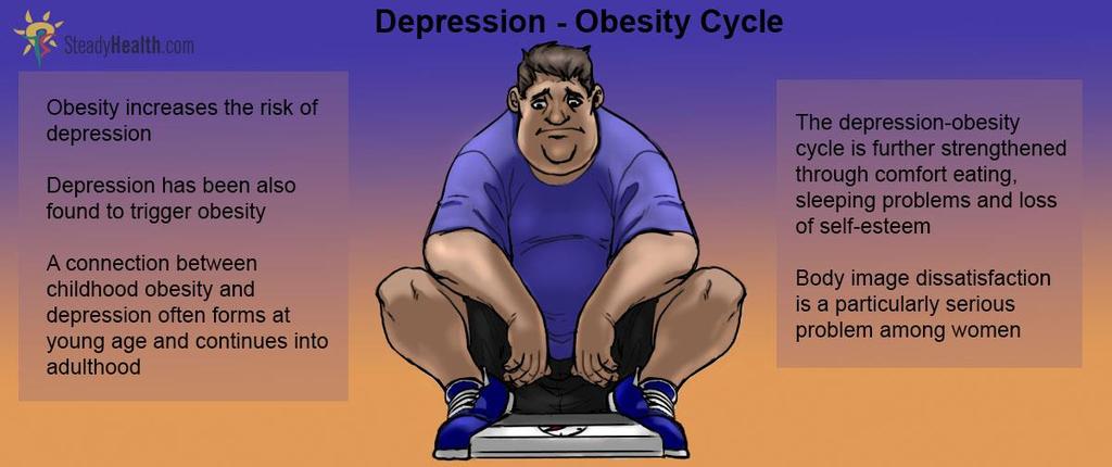 55% of obese pts risk of developing depression over time.