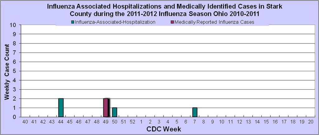 Graph 1: Influenza Cases reported to Local Health Departments Note, Influenza is only reportable if associated with a hospitalization; therefore, this