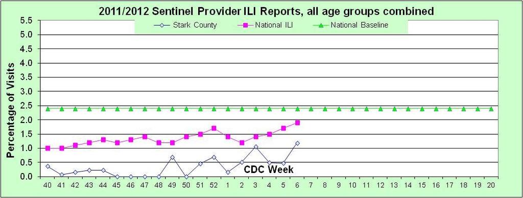 Graph 3: Sentinel Provider Reported Influenza-Like-Illness in Stark County Sentinel Providers-An influenza sentinel provider conducts surveillance for
