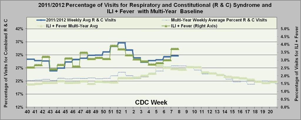 Graph 4: Emergency Department Visits for combined Respiratory and Constitutional Syndromes (Source Health