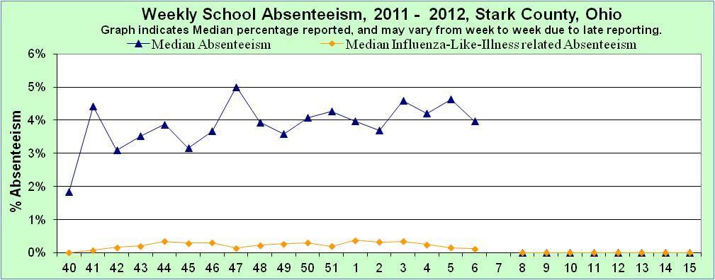 Real time Outbreak Disease Surveillance, Retail pharmaceutical sales. Graph 6: School Absenteeism.