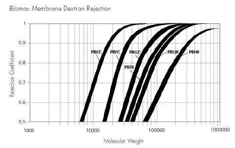 Destructive Test : UF Membrane Qualification : Mixed Dextran Mixed Dextran testing uses a polydisperse mixture of Dextran molecules and maps the entire retention profile of the membrane