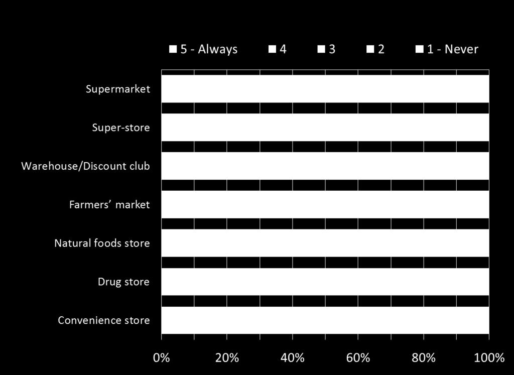 Supermarkets dominate as food outlet Super-stores are more common