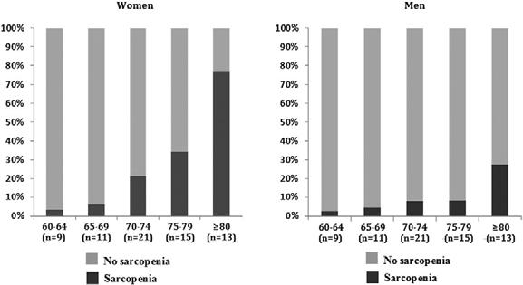 Epidemiology of Sarcopenia IOF: sarcopenia appears after 40 years and accelerates after 75 years [www.iofbonehealth.org] Prevalence in USA: 22.6% in women, 26.