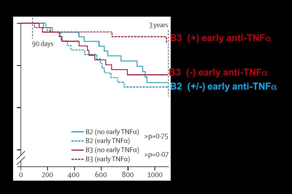 Early* anti-tnf-a therapy reduce risk of