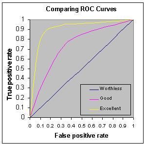 sensitivity ROC curve Area under the curve 0,9-0,99= excellent 0,8-0,9 = good 0,7-0,8 = moderate 0,6-0,7 = fair <0,6 = failed 1-specificity The