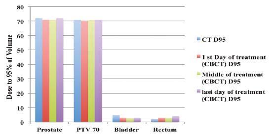 224 Yadav P et al. / Effect and stability of adaptive radiotherapy on kv CBCT A B FIGURE 5.