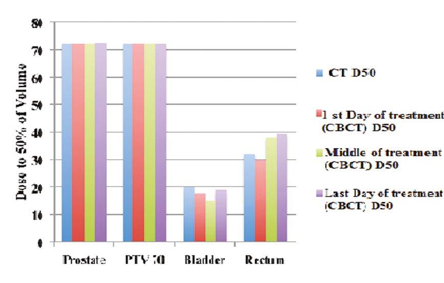 Similar trend is observed for the bladder but there is less variation in the rectum volume.