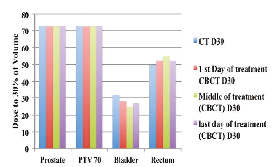 It is observed that the patient s bladder was systematically smaller on all CBCT scans compared with the planning CT scan.