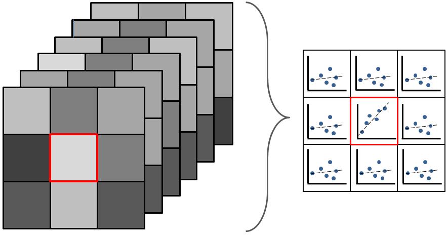 Figure 5.2: Image-based data mining for continuous variables. An image set consists of individual images with associated outcome data labels.