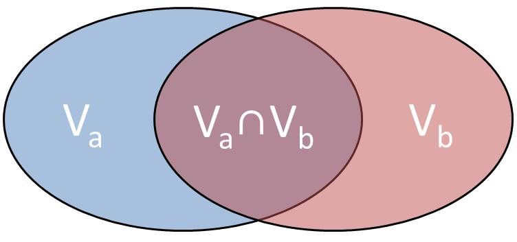 Figure 1.8: The Dice similarity coefficient quantifies the spatial overlap of two structures with volumes V a and V b. Image adapted from Beasley et al. (2016). agreement between the two volumes.