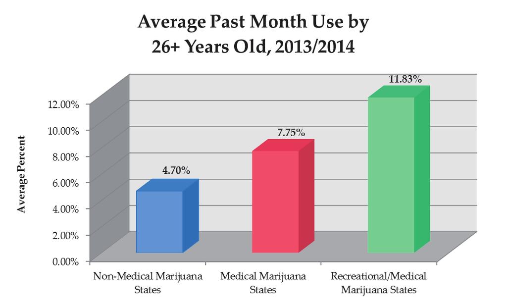10 P a g e States for Past Month Marijuana Use Adults Ages 26+ Years Old, 2013/2014 Top 10 (Medical/Recreational States) Bottom 10 (Non-Medical or Recreational States) National Rate = 6.11% 1.