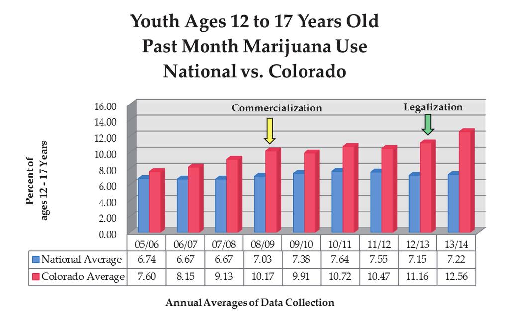 2 P a g e Youth Findings Past Month (Current) Marijuana Use for Colorado Youth Ages 12 to 17 Years Old: In the two year average (2013/2014) since Colorado legalized recreational marijuana, youth past