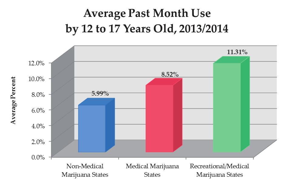 4 P a g e States for Past Month Marijuana Use Youth Ages 12 to 17 Years Old, 2013/2014 Top 10 (Medical/Recreational States) Bottom 10 (Non-Medical or Recreational States) National Rate = 7.22% 1.