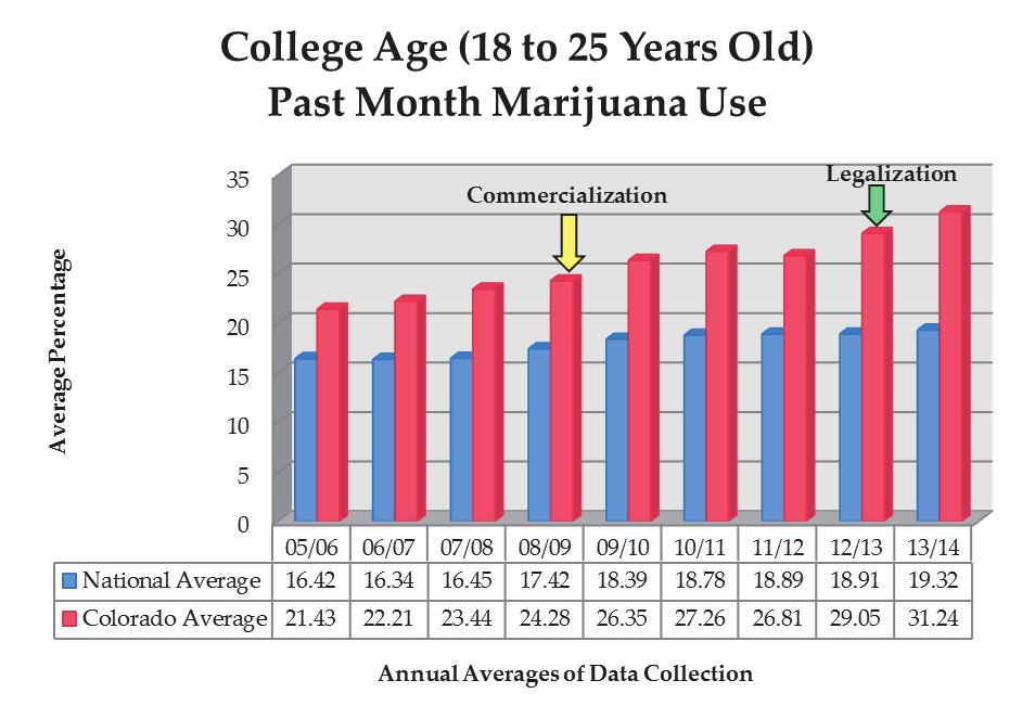 5 P a g e College Age Findings Past Month (Current) Marijuana Use for Colorado College Age Adults Ages 18 to 25 Years Old: In the two year average (2013/2014) since Colorado legalized recreational