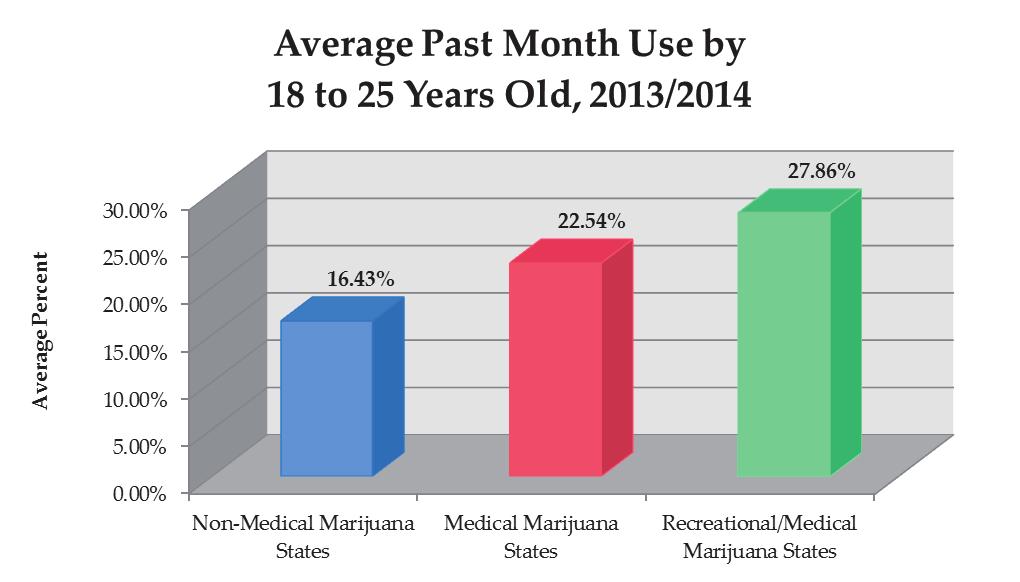 7 P a g e States for Past Month Marijuana Use College Age Adults 18 to 25 Years Old, 2013/2014 Top 10 (Medical/Recreational States) Bottom 10 (Non-Medical or Recreational States) National Rate = 19.