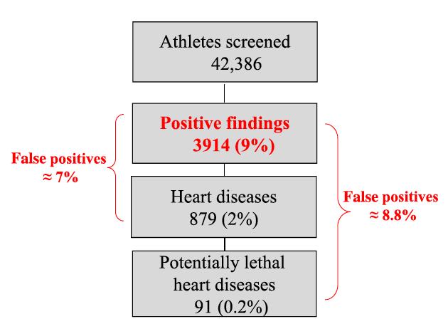 Trends in Sudden Cardiovascular Death in Young Competitive Athletes After Implementation of a Preparticipation Screening Program in Veneto prescreening period early screening period late screening