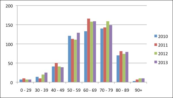 The majority of cancer cases were diagnosed between ages 50 to 79 years, as indicated in the graph below.