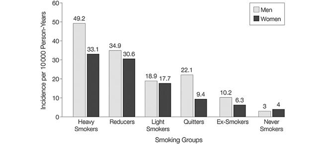 Effect of Smoking Reduction on Lung Cancer Risk HR=0.73 (0.54-0.98) HR=Hazard Ratio HR=0.50 HR=0.44 (0.36-0.69) (0.35-0.56)) HR=0.17 (0.