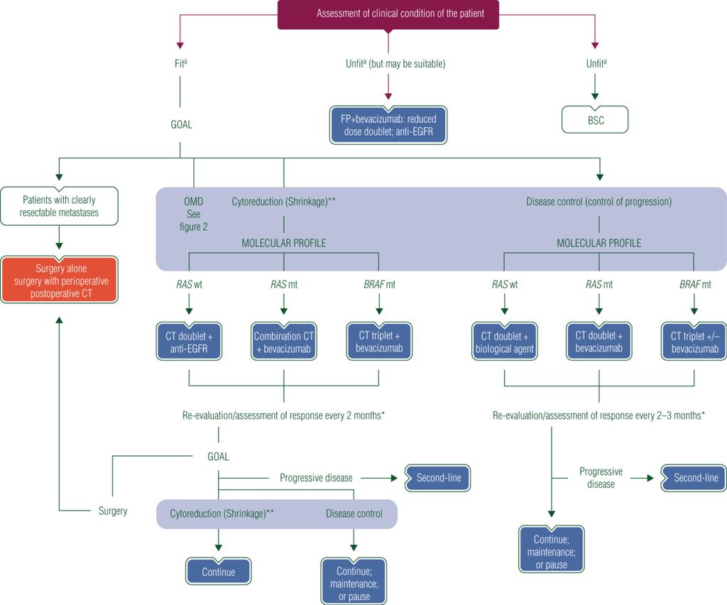 ESMO consensus guidelines for the management