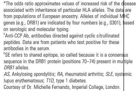 From such studies, one can calculate the odds ratio for development of a disease in individuals who inherit various HLA alleles (often referred to as the relative risk) (Table 15.3).