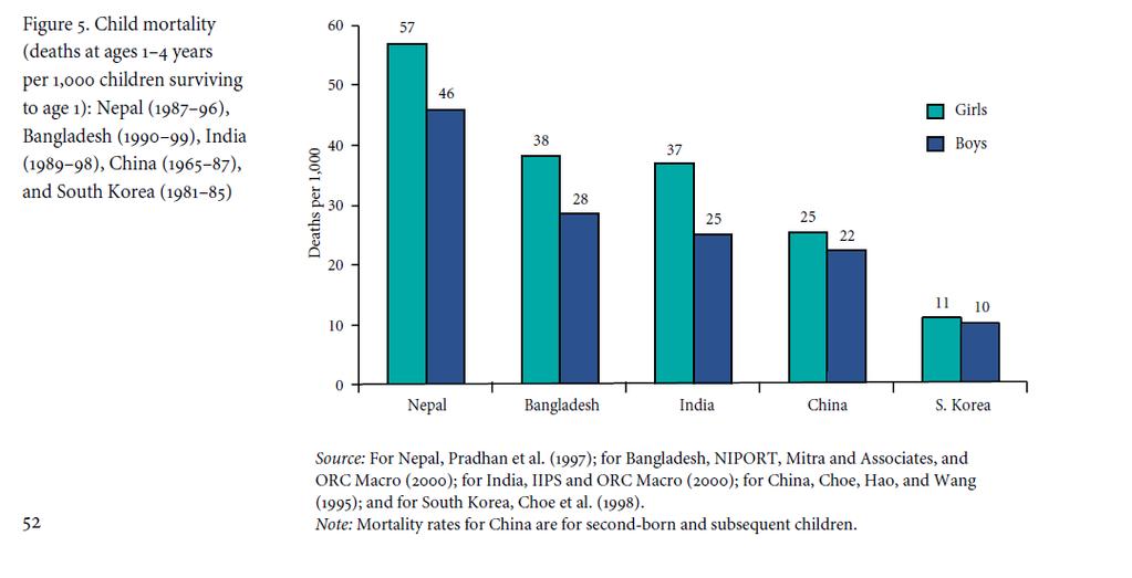 Child Mortality in Asia (selected countries) East