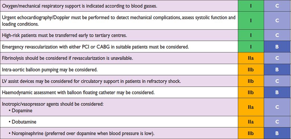 Treatment of cardiogenic shock (Killip class IV) Evidence regarding its efficacy, in the setting of acute myocardial infarction Complicated by cardiogenic shock, has been reviewed recently for