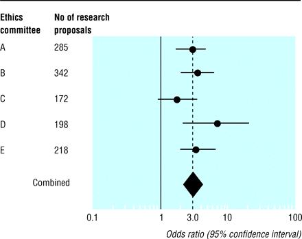 Odds ratios for publication of studies with positive result vs